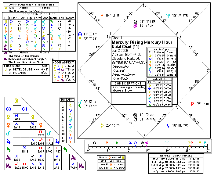 Chart produced by Solar Fire 5