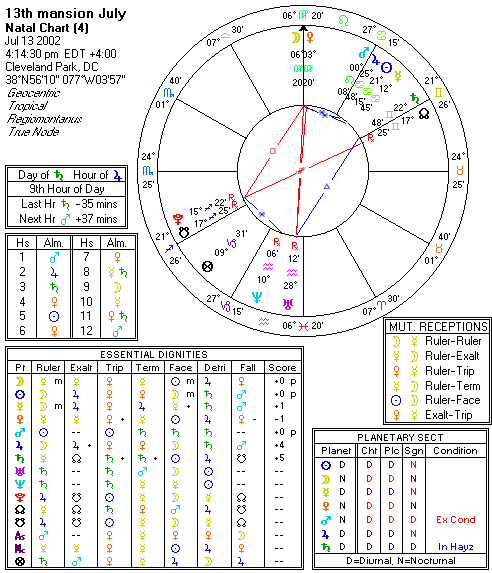 Chart produced by Solar Fire 5