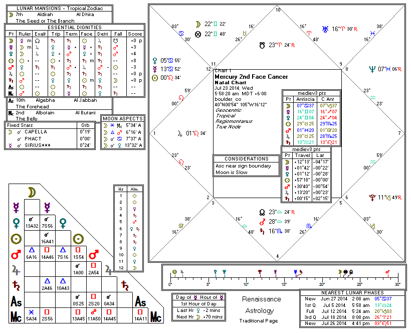 Chart produced by Solar Fire