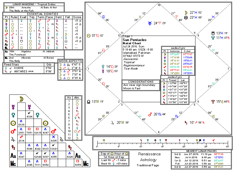 pentacle chart