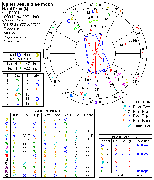 fame indicators in astrology degrees