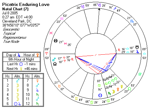 Chart produced by Solar Fire 5