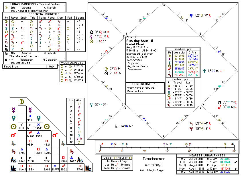 pentacle chart