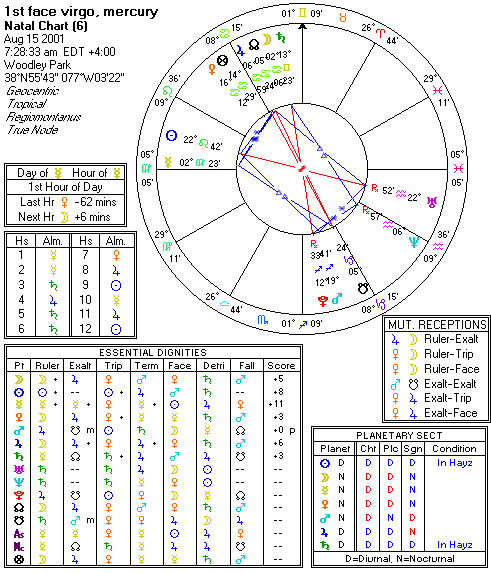 Chart produced by Solar Fire 5