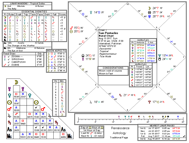 pentacle chart