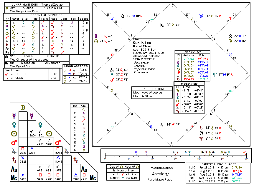 Sun chart