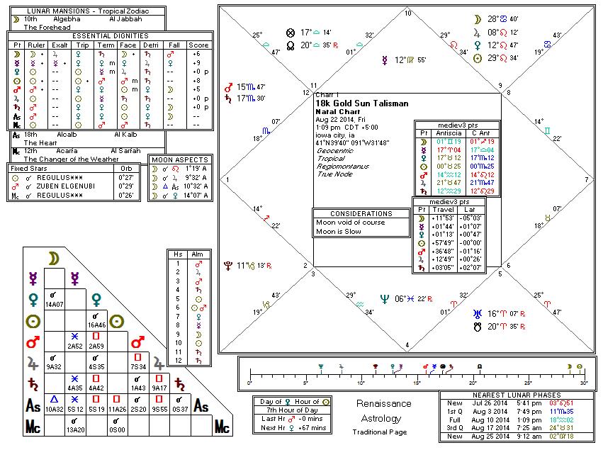 Chart produced by Solar Fire