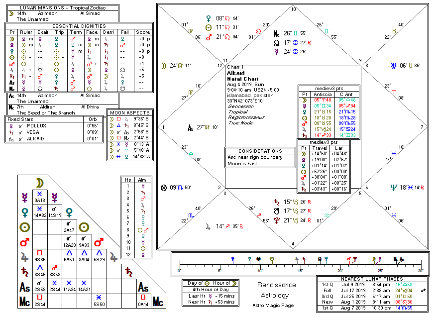 Alkaid chart