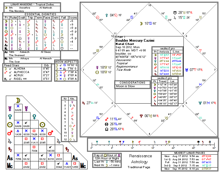Chart produced by Solar Fire