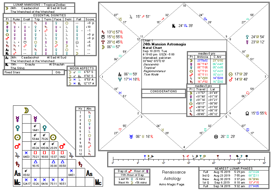 3rd Mansion chart