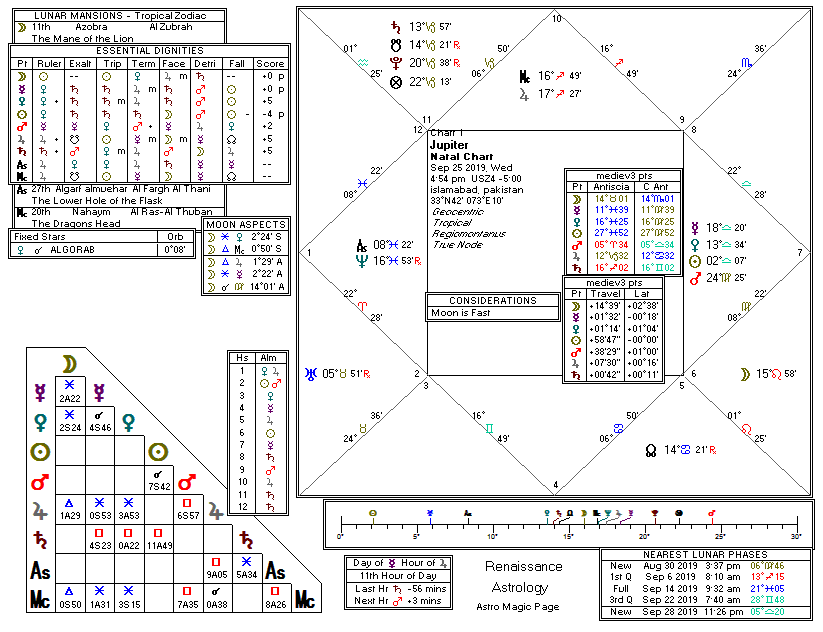 Sun chart