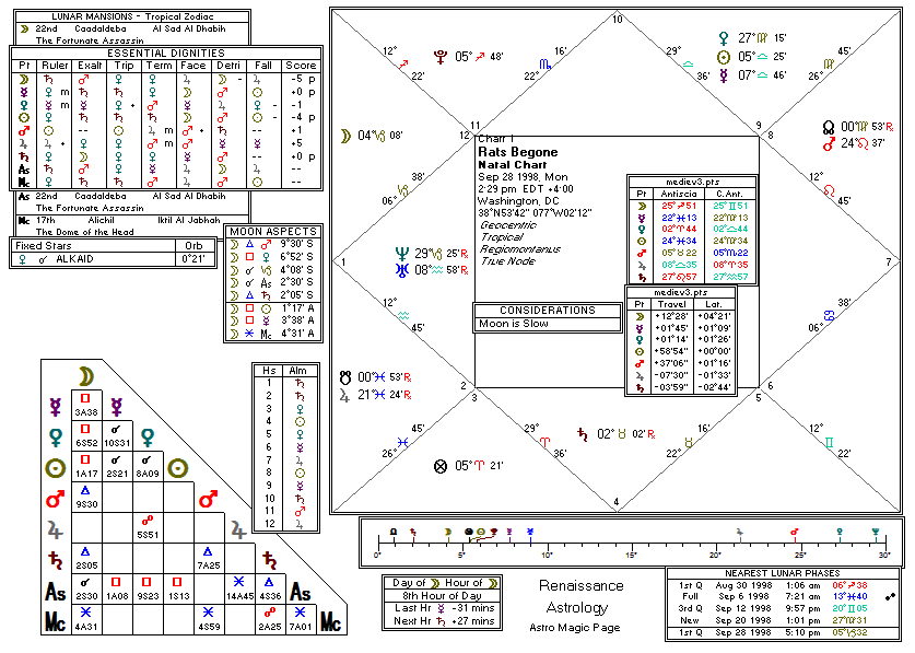 Chart produced by Solar Fire