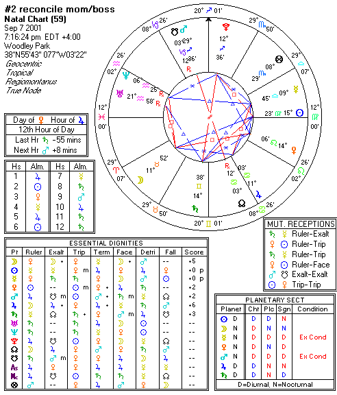 Chart produced by Solar Fire 5