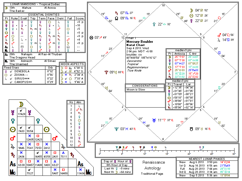 Chart produced by Solar Fire